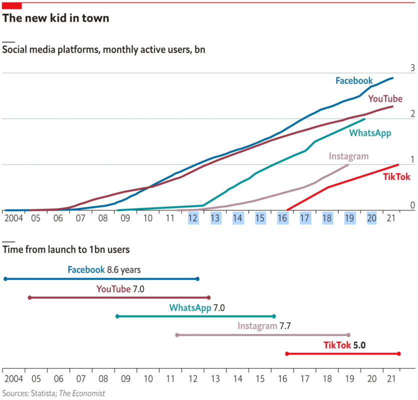 TikTok’s rapid growth shows the potency of video